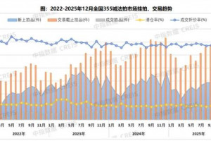 2025年法拍市场量价双降，区域分化加剧