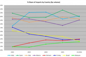 2026年一季度美国瓷砖消费量下降13.4%,进口量下降20.4%