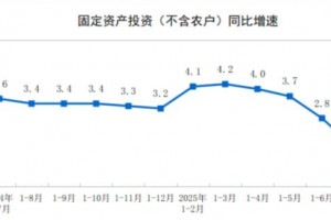 2025年1—7月制造业投资同比增长6.2%