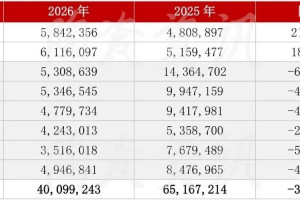 2026年1-8月我国进口陶瓷砖4009.92万美元，同比下降38.47%