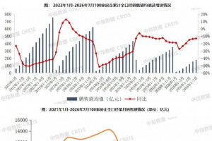 2026年1-7月百强房企销售额降幅较1-6月收窄,连续五个月收窄