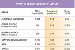 2025全球瓷砖产量降至144亿㎡，非洲逆势大增26%