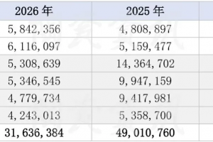 2026年上半年我国进口陶瓷砖3163.64万美元，同比减少35.45%