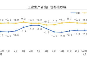 2025年2月PPI同比下降2.2%，CPI同比下降0.7%