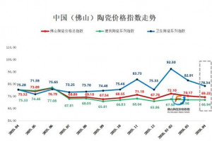 2026年4月佛陶指数全线走弱 震荡格局延续