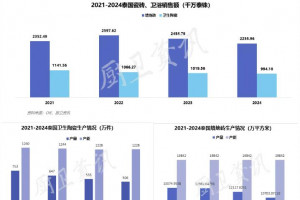 2024年泰国陶卫行业整体收入69亿元
