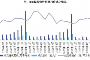 2026年5月土拍规模同比收缩,优质宅地热度凸显
