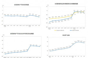 2025年1—5月全国房地产开发多项指标同比下降