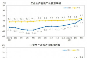 2026年3月PPI同比由降转涨,CPI同比上涨1.0%