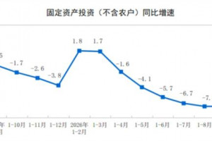 2026年1-9月制造业投资下降2.1%