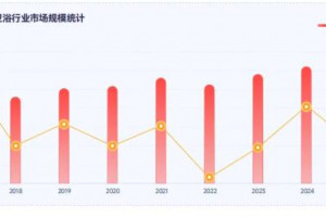 存量局改引爆卫浴线上消费