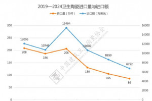 2024年我国卫生陶瓷进口量额双降