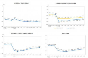 2024年1—10月份全国新建商品房销售面积下降15.8%，销售额下降20.9%