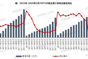 1-2月TOP100房企拿地总额同比下降52.4%