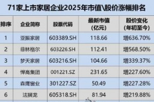 71家上市家居企业:22家市值过百亿,七成以上股价上涨