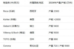 Roca以2300万件产量蝉联2024年全球最大卫浴制造商