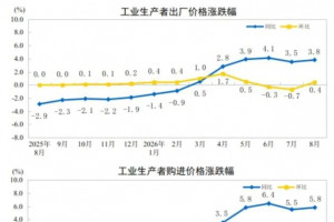 2026年1-8月PPI同比上涨3.8%，CPI同比上涨0.8%