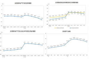 2025年前7月房地产投资、施工、销售全线下降，7月待售面积减少462万㎡