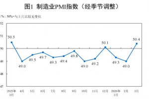 2026年3月制造业PMI环比上升1.4个百分点