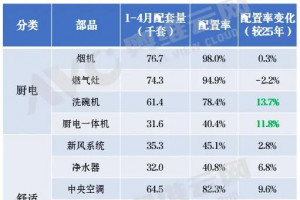 2026年1-4月智能坐便器配置率同比增长13.7%