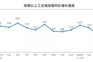 2026年4月制造业工业增加值增长4.0%