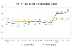 2026年前4月制造业利润总额增长20.4%，非金属矿物制品业利润下降50.7%