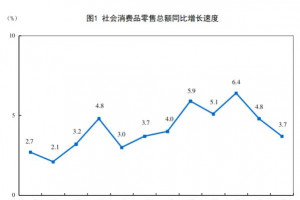 2025年7月建筑及装潢材料类零售总额135亿元，环比减少14.6%