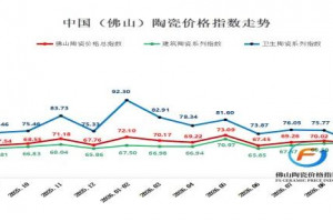 佛山陶瓷“金九”分化:建筑陶瓷环比微涨0.1%,卫生陶瓷跌9.41%