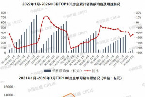TOP100房企2026年1-3月销售额降幅缩小3.7个百分点