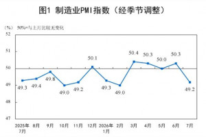 2026年7月PMI环比下降，景气水平有所回落