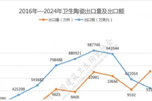 2024年我国卫生陶瓷出口量增额减，出口单价创近十年新低