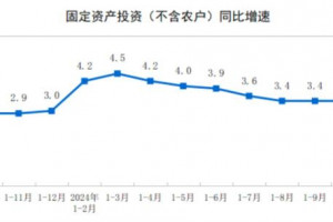 2024年1—10月制造业固定资产投资同比增长9.3%