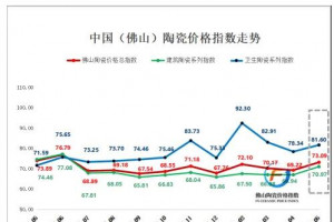 成本+旺季驱动，2026年5月佛陶三大类指数同步上行