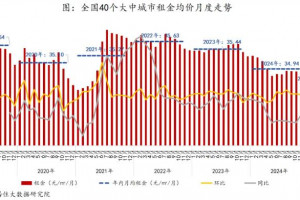 2025年5月大中城市租金水平持续下降