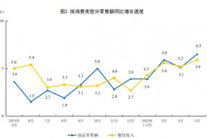 2025年5月建筑及装潢材料类零售额增长5.8%