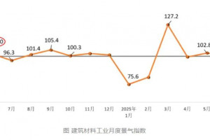 2025年6月建筑卫生陶瓷行业产品价格环比上涨