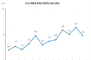 2025年6月建材零售总额环比增长14.5%，同比微增1.0%