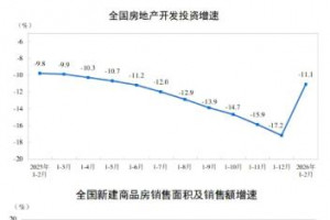 2026年1-2月新建商品房销售面积下降13.5%,销售额下降20.2%