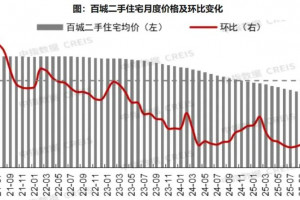 2026年5月百城二手房价格跌幅收窄,重点城市成交保持活跃