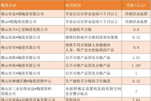 佛山18家陶瓷企业被罚，罚金超125万元