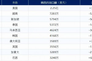 2026年1-4月我国卫生陶瓷出口12.78亿美元,同比下降17.30%