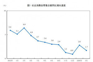 2026年一季度建材类零售总额下降4.7%