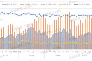 开年法拍房遇冷,深圳清仓率居首,重庆逆势大涨38%