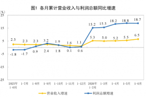 2026年1—6月份制造业利润总额增长20.1%