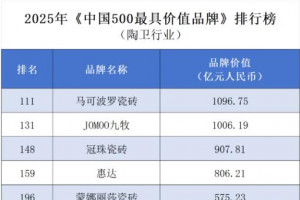 20个陶瓷卫浴品牌入选2025年中国500最具价值品牌