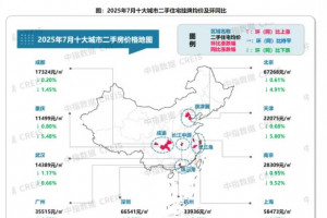2025年7月十大城市二手房房价环跌0.64%，同跌5.10%