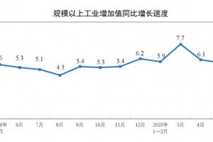 2025年5月制造业增加值同比增长6.2%