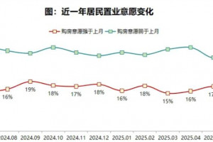 2025年6月居民置业意愿环比走弱，储蓄意愿增加