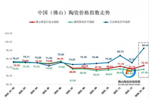 2026年1-2月佛陶三大类指数低位回升,卫生陶瓷创近一年最大涨幅