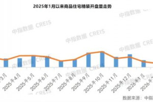 2026年一季度建材部品配套量降39%，配套率仍高达99.2%